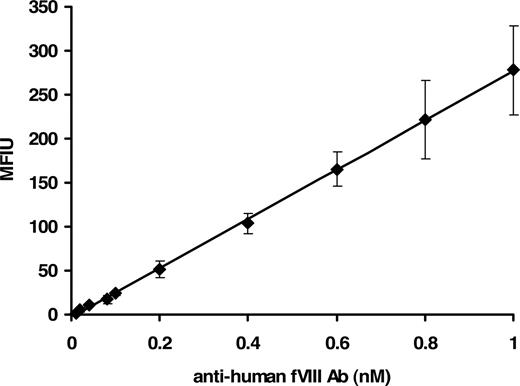 Figure 1. Fluorescence Luminex immunoassay of human anti-fVIII antibody calibrator. Various molar concentrations (0.01-1.0 nM) of purified human immunoglobulin in PBS/0.1% albumin/0.05% Tween 20 were added to wells containing rfVIII-coupled beads and ovalbumin-coupled beads (nonspecific binding control). Binding was detected with mouse anti–human Ig–R-PE. Each point is a mean of 8 independent determinations plus or minus standard deviation (SD). The calibrator was generated by subtraction of the MFIU signal of the nonspecific binding to ovalbumin from the MFIU of specific binding to rfVIII at each concentration of anti-fVIII Ab.