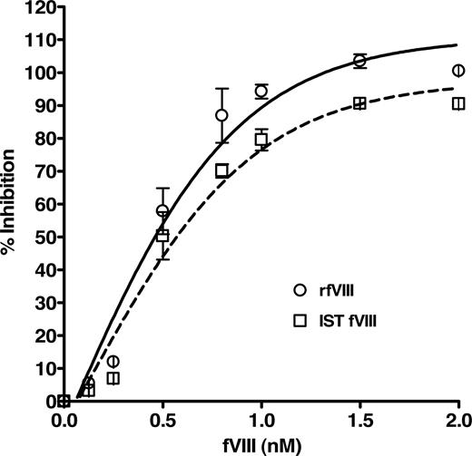 Figure 2. Inhibition of binding of purified human anti-fVIII Ab to rfVIII-coupled beads by various concentrations of fVIII. Human Ab (1 nM) was incubated with concentrations of rfVIII (○) and IST fVIII (□) in the range of 0.125 to 2.0 nM and applied to FLI for detection. Observed is the dose-dependent and specific inhibition of binding of the human antibody by fVIII protein. The apparent affinity of the antibody for rfVIII was calculated to be 0.4 plus or minus 0.1 nM and for IST fVIII 0.5 plus or minus 0.1 nM.