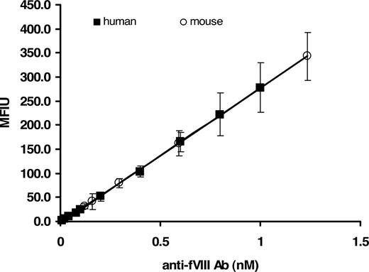 Figure 3. Fluorescence Luminex immunoassay of mouse and human anti-fVIII Ab calibrator. Various molar concentrations (0.01-1.0 nM) of immunoglobulin in PBS/0.1% albumin/0.05% Tween 20 were added to wells containing rfVIII-coupled beads and ovalbumin-coupled beads (nonspecific binding control). Binding of mouse Ab was detected with goat anti–mouse Ig–R-PE, whereas binding of human Ab was detected with mouse anti–human Ig–R-PE. Each point is a mean of 8 independent determinations plus or minus SD. The figure demonstrates the validation of a mouse anti-fVIII Ab as a suitable calibrator for the determination of antibodies to fVIII in human plasma.