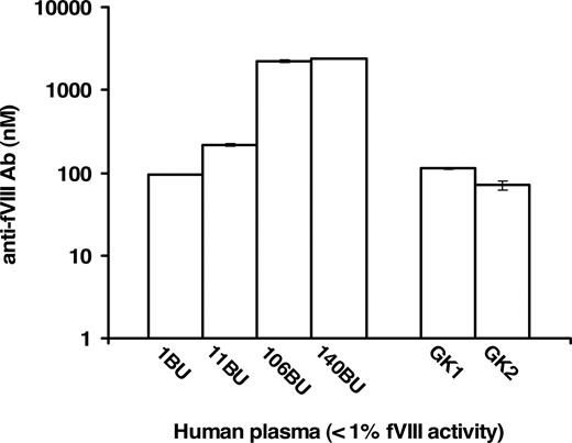 Figure 4. Quantitation of anti-fVIII Ab in human plasma samples with less than 1% fVIII activity. Plasma samples with predetermined anti-fVIII antibody titers of 1, 11, 106, and 140 BU/mL had their molar concentrations of antibody determined to be 94.6 plus or minus 0.08, 214.3 plus or minus 7.1, 2209.4 plus or minus 84.9, 2417.7 plus or minus 3.8 nM, respectively. Seven plasma samples designated as inhibitor-free were also analyzed and 2 of the 7, presented as samples GK1 and GK2, were measured to contain 112.9 plus or minus 1.9 nM and 71.1 plus or minus 8.5 nM anti-fVIII Ab.