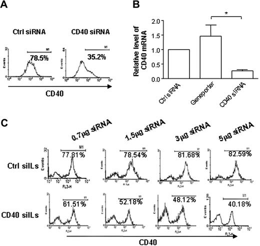 Figure 3. Silencing DC expression of CD40 in vitro by CD40 siILs. (A) Gene silencing of CD40 siRNA. Day 6 BMDCs were transfected with CD40 siRNA, or negative control siRNA, complexed with GP transfection reagent. Cells were activated with LPS on day 7 and assayed for protein expression and CD40 mRNA by (A) flow cytometry and (B) quantitative PCR. (C) In vitro silencing of CD40 expression in BMDC using siIL-encapsulated CD40 siRNA. On day 6 of culture, BMDCs were transfected with increasing amounts of siIL-encapsulated CD40 siRNA, siIL-encapsulated negative control (nonspecific) siRNA, or PBS. DCs were activated with LPS on day 7, and CD40 protein expression was measured by flow cytometry on day 8. Data presented are representative of 3 independent experiments (*P < .05).