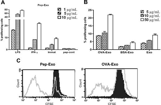 Figure 2. Directly loaded LPS-matured exosomes are more potent in stimulating T-cell proliferation in vitro than indirectly loaded exosomes. (A) Exosomes derived from LPS, IFN-γ–matured, or immature BMDCs were directly loaded with OVA323-339 peptide by acid elution or (B) indirectly loaded by pulsing BMDCs with OVA or BSA protein and cocultured in different concentrations with CFSE-labeled CD4+ T cells, sorted from the splenocytes of DO11.10 mice. Proliferation was detected 5 days later by flow cytometry, and results are expressed as the mean percentage plus or minus SEM of proliferating cells cultured in triplicate according to the dimming intensity of the CFSE-positive cells. One representative experiment of 3 is displayed. (C) Representative FACS plots from experiments shown in panels A and B (shown for 10 μg/mL).