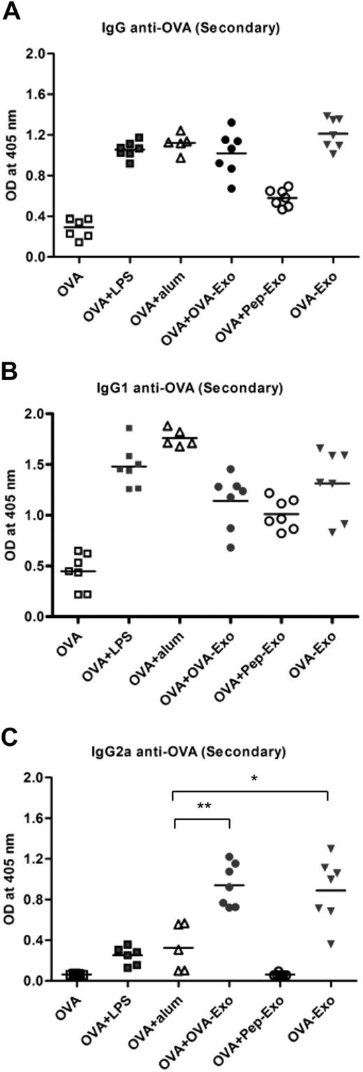 Figure 5. Indirectly loaded exosomes induce a potent memory response to OVA that is distinct from the response obtained with other adjuvants. All primed mouse groups were boosted with 50 μg OVA alone per mouse 4 weeks later and bled 7 days after boosting. The presence of OVA-specific (A) IgG, (B) IgG1, and (C) IgG2a antibodies was detected by ELISA using serial dilution of the sera. The results from the 1:2700 dilutions are presented, showing OD (A 405 nm) values for each subject and the mean. Significant differences between groups after nonparametric Mann-Whitney U test are depicted with asterisks: *P < .01, **P < .002.