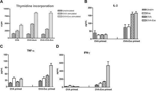 Figure 6. In vitro stimulation with OVA-Exo induces a potent Th1 response in mice sensitized with OVA-Exo and challenged with OVA in vivo. OVA + OVA-Exo, OVA + Alum, or OVA alone primed mice groups were boosted with OVA, and 2 weeks later splenocytes were restimulated for 48 hours. (A) Proliferation was detected by thymidine incorporation assay, and the production of (B) IL-2, (C) TNF-α, and (D) IFN-γ was measured by cytometric bead array from the culture supernatant. Results are expressed as picograms per milliliter. Recombinant cytokines were used for standard curves for the quantification of sample cytokines by software provided by BD Biosciences. Data are presented as mean of 7 mice per group plus or minus SEM.