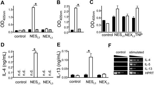 Figure 4. Basophil activation by secreted substances from N brasiliensis. (A,C) β-hexosaminidase release from the basophil-like murine cell line IC-2 (A) or bone marrow–derived basophils (C) before (■) or after sensitization with serum from N brasiliensis–infected wild-type mice (□) or IL-4/IL-13–deficient mice (▩). Cultures were stimulated with antigen from total larval extract (NEXL3) or secreted larval antigen (NESL3), which were generated as described in Document S1. Control indicates samples that were sensitized but not exposed to antigen; TNP, samples which were sensitized with anti-TNP IgE mAb (□) or not (■) and stimulated with TNP-BSA as positive control. *P < .005. (B) β-hexosaminidase release from IC-2 cells that were either sensitized with serum from N brasiliensis–infected wild-type mice (□) or with anti-TNP IgE (▩) and stimulated with NESL3. ■ indicates untreated controls. (D,E) IL-4 or IL-13 release from bone marrow–derived basophils after sensitization and stimulation as described in panel C. *P < .005. Bars show the mean plus SD from triplicate samples. n.d. indicates not detectable. The results are representative of 3 independent experiments. (F) Semiquantiative RT-PCR analysis of IL-4, IL-5, and IL-13 expression in bone marrow–derived basophils that were left untreated (control) or stimulated for 6 hours with NESL3 (stimulated) after cells had been sensitized with serum from N brasiliensis–infected mice.