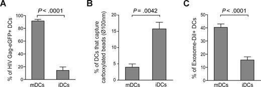 Figure 1. Maturation of DCs enhances VLPHIV-Gag-eGFP and ExosomeDiI capture. (A) Comparative capture of VLPHIV-Gag-eGFP by DCs. A total of 105 DCs were pulsed for 4 hours at 37°C with 2500 pg p24Gag in 0.1 mL, washed with PBS, and fixed to analyze the percentage of eGFP-positive cells by FACS. Data show mean values and SEM from 5 independent experiments, including cells from 6 donors. mDCs captured significantly greater amounts of VLPs compared with iDCs (P < .0001, paired t test). (B) Comparative capture of carboxylated yellow fluorescent beads by DCs. A total of 5 × 105 iDCs and mDCs were incubated at 4°C and 37°C for 2 hours with approximately 1.8 × 1010 beads. Cells were washed, fixed, and analyzed by FACS. Graph displays the percentage of DCs that captured beads at 37°C, after subtracting binding percentages at 4°C. Data show mean values and SEM from 4 independent experiments, including cells from 7 donors. iDCs significantly captured greater amounts of beads compared with mDCs (P = .0042, paired t test). (C) Comparative capture of Jurkat-derived ExosomesDiI by DCs. A total of 105 DCs were pulsed for 8 hours at 37°C with 150 μg exosomes, washed with PBS, and fixed to analyze the percentage of DiI-positive cells by FACS. Data show mean values and SEM from 4 independent experiments, including cells from 11 donors. mDCs capture significantly greater amounts of exosomes compared with iDCs (P < .0001, paired t test).