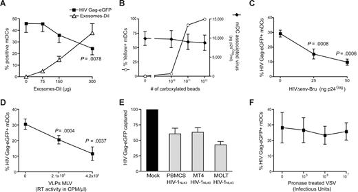 Figure 2. Competition experiments suggest that different particles derived from cholesterol-enriched domains use the same entry pathway into mDCs. (A) Capture of VLPHIV-Gag-eGFP by mDCs previously exposed to increasing amounts of Jurkat-derived ExosomesDiI. Cells were preincubated for 30 minutes with increasing amounts of ExosomesDiI and then pulsed with 625 pg of VLPHIV-Gag-eGFP p24Gag for 1 hour at 37°C, washed with PBS, fixed, and analyzed by FACS to determine the percentage of eGFP- and DiI-positive cells. mDCs captured fewer VLPHIV-Gag-eGFP in the presence of increasing amounts of ExosomesDiI (P = .0078, paired t test). (B) Capture of HIVΔenv-NL43 by mDCs previously exposed to increasing amounts of yellow carboxylated 100-nm beads. A total of 5 × 105 mDCs were preincubated for 30 minutes with the beads and then pulsed for 1 hour at 37°C with 130 ng HIVΔenv-NL43 p24Gag in 0.5 mL and extensively washed with PBS. Each sample was then divided and either fixed for analysis by FACS for bead capture or lysed with 0.5% Triton (at a final concentration of 5 × 105 cells per milliliter) to measure p24Gag content in the cell lysate by an ELISA. Results represent the percentage of yellow positive mDCs (○) and the amount of pg of p24Gag bound per mL of cell lysate (♦). (C,D) Capture of VLPHIV-Gag-eGFP by mDCs previously exposed to increasing amounts of HIVΔenv-Bru (C) and VLPMLV-Gag (D). Cells were preincubated for 30 minutes with increasing amounts of HIVΔenv-Bru or VLPMLV-Gag and then pulsed with 625 pg of VLPHIV-Gag-eGFP p24Gag for 1 hour at 37°C, washed with PBS, and fixed to analyze the percentage of eGFP-positive cells by FACS. mDCs capture less VLPHIV-Gag-eGFP in the presence of increasing concentrations of particles derived from cholesterol-enriched membrane microdomains (P values on the graphs, paired t test). (E) The data represent the relative VLPHIV-Gag-eGFP capture by mDCs that had been preincubated with 200 ng of p24Gag of HIVNL43 obtained from either MT4, MOLT, or PHA-stimulated PBMCs and normalized to the level of VLPHIV-Gag-eGFP capture by mock-treated mDCs (set at 100%). mDCs captured less VLPHIV-Gag-eGFP in the presence of these different viral stocks. (F) Capture of VLPHIV-Gag-eGFP by mDCs that had been preincubated with increasing amounts of pronase-treated VSV particles. Cells were preincubated for 30 minutes in the presence of pronase-treated VSV particles and then pulsed with the 625 pg of VLPHIV-Gag-eGFP p24Gag for 1 hour at 37°C, washed with PBS, and fixed to analyze the percentage of eGFP-positive cells by FACS. mDCs captured similar amounts of VLPHIV-Gag-eGFP in the presence of pronase-treated VSV particles. Panels A through F show mean values and SEM from 3 independent experiments, including cells from at least 4 different donors.
