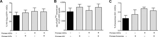 Figure 5. VLPs, HIV-1 and exosomes enter mDCs through a mechanism resistant to proteolysis. mDC capture of (A) VLPHIV-Gag-eGFP, (B) HIVNL43, or (C) ExosomesDiI. Pronase-treated or -untreated mDCs were pulsed for 15 minutes at 37°C with pronase or mock-treated VLPHIV-Gag-eGFP, HIVNL43, and ExosomesDiI. Protease pretreatments of either the cells or the particles were insufficient to prevent the capture of VLPHIV-Gag-eGFP, ExosomesDiI or HIVNL43 by mDCs. (C-E) Mean values and SEM from 6 independent experiments, including cells from at least 4 different donors.