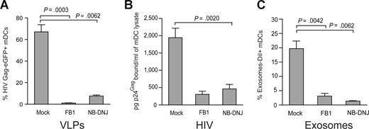 Figure 6. VLP, HIV-1, and exosome capture can be inhibited when particles are produced from ceramide-deficient cells. (A) A total of 105 mDCs were exposed to 2500 pg of p24Gag VLPHIV-Gag-eGFP produced from either FB1, NB-DNJ, or mock-treated HEK-293T cells, fixed, and analyzed by FACS to measure the percentage of eGFP-positive cells. mDCs captured significantly greater amounts of VLPHIV-Gag-eGFP produced from mock treated HEK-293T cells (P = .0003, paired t test). Mean values and SEM from 3 independent experiments, including cells from 5 donors are plotted. (B) mDCs were exposed to 10 ng of HIV-1Lai or HIV-1NL43 p24Gag produced from either FB1, NB-DNJ, or mock-treated HEK-293T cells, washed thoroughly to remove unbound particles, lysed, and assayed to measure the cell-associated p24Gag content by an ELISA. mDCs captured greater amounts of HIV-1 produced from mock-treated HEK-293T cells. Mean values and SEM from 2 independent experiments and cells from 3 donors are plotted. (C) mDCs (105) were exposed to 250 μg of ExosomesDiI produced from either FB1, NB-DNJ, or mock-treated Jurkat cells, fixed, and analyzed by FACS to measure the percentage of DiI-positive cells. mDCs significantly captured greater amounts of ExosomesDiI produced from mock-treated Jurkat cells (P = .0042, paired t test). Mean values and SEM from 3 independent experiments and cells from 6 donors are plotted.