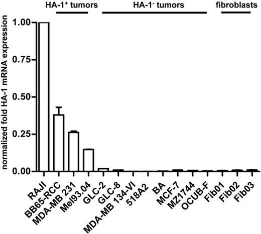 Figure 1. HA-1 mRNA expression levels in tumor and fibroblast cell lines. Depicted are the relative levels of HA-1 mRNA expression in different cell lines with the use of Raji lymphoma cells as reference. Results were normalized with 18S mRNA. On the basis of a cutoff of 2% compared with the normalized HA-1 mRNA expression level in Raji cells, tumor cell lines were subdivided into HA-1–expressing (ie, HA-1pos) and HA-1–nonexpressing (ie, HA-1neg) tumor cell lines.