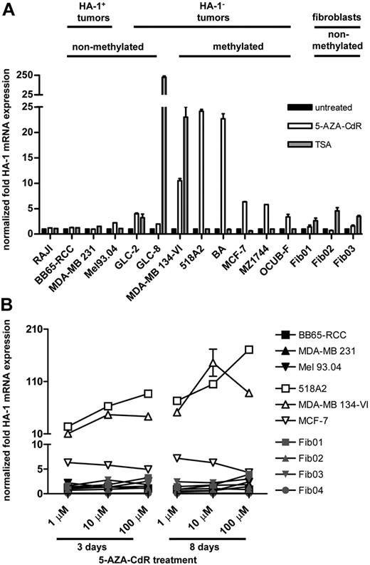 Figure 4. HA-1 mRNA expression levels in response to 5-AZA-CdR or TSA treatment. (A) HA-1 mRNA expression levels were determined in different cell lines by qPCR after treatment with 1 μM 5-AZA-CdR for 72 hours or with 500 nM TSA for 24 hours; x-axis indicates tumor cell lines with nonmethylated or methylated HA-1 promoter and fibroblasts; y-axis, increase of the HA-1 mRNA expression levels after treatment in relation to unstimulated conditions. (B) HA-1 mRNA expression levels were determined in different cell lines with increasing doses and durations of 5-AZA-CdR treatment; x-axis indicates doses (1, 10, and 100 μM) and durations (3 and 8 days) of 5-AZA-CdR treatment; y-axis, increase of the HA-1 mRNA expression levels after treatment in relation to unstimulated conditions. Error bars reflect SEM. Values for gene expression that do not show error bars reflect data in which the SEM was too small to be depicted graphically.