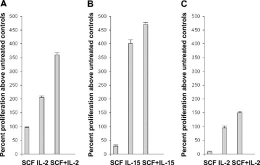 Figure 1. SCF and IL-2/15 lead to modest synergistic proliferation of NK cells. For panels A-C, the y-axis represents the mean percentage proliferation (± SEM) above that measured for untreated controls as measured by the MTS assay. (A) Proliferation of the NK-cell line DERL-7 in response to stimulation with SCF, IL-2, or SCF + IL-2. Cells were starved in SFM for 48 hours, washed, and stimulated in triplicate wells with SCF (100 ng/mL), IL-2 (150 IU/mL), or SCF + IL-2 for 48 hours. (B) IL-15 (20 ng/mL) is substituted for IL-2 and leads to similar findings as seen in panel A. (C) Modest synergistic proliferation of primary, human CD56bright NK cells is seen in response to SCF + IL-2 compared with SCF (250 ng/mL) or IL-2 (150 IU/mL) alone as originally described.6 All pairwise comparisons are statistically significant between treatment groups (P < .05) in panels A-C, and each figure shows combined data from at least 3 independent experiments.