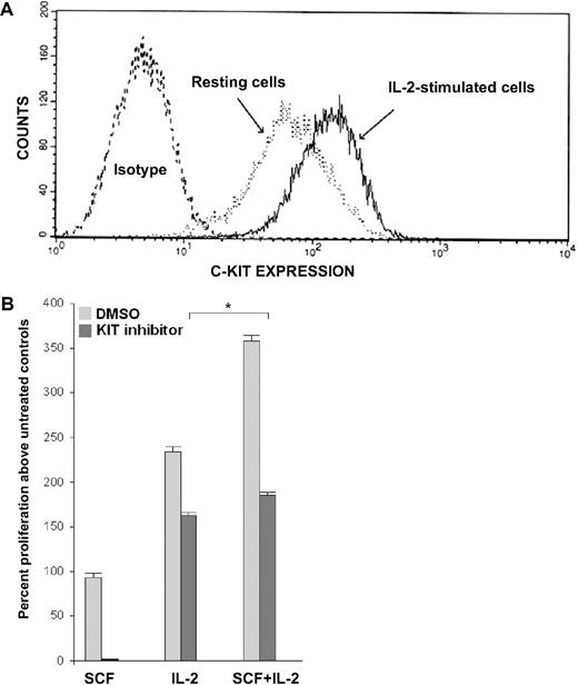 Figure 2. CD117 expression is increased by IL-2 stimulation; c-kit tyrosine kinase activity is required for synergy. (A) From a representative experiment of 5, IL-2 stimulation up-regulates c-kit expression in the NK-cell line DERL-7 as opposed to unstimulated cells. (B) Starved DERL-7 cells, pretreated for 2 hours with AG1296, a c-kit–specific tyrosine kinase inhibitor, were stimulated with SCF, IL-2, or SCF + IL-2. Proliferation was measured using an MTS reagent, measuring OD at 490 nm. Data shown are combined from 3 independent experiments, demonstrating mean percentage proliferation (± SEM). AG1296 virtually abolished any SCF-dependent proliferation (left bars, P < .01) and a modest impact was seen on IL-2–mediated proliferation (center bars, P < .01). The main finding (comparison indicated by * in panel B) is that the sum total contribution of SCF to synergistic proliferation was abrogated in the presence of AG1296 (P < .01), as proliferation in response to IL-2 was identical to that of SCF + IL-2 (P = n/s).