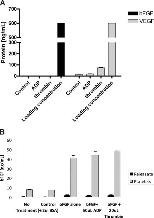 Figure 2. Angiogenesis regulators loaded into platelets are not released with agonists of platelet activation. (A) A total of 1 mL PRP was incubated with 600 ng/mL of either VEGF or bFGF for 30 minutes. This resulted in “loading” of these proteins into the α-granules of platelets similarly to Figure 1. After the incubation, the platelets were aggregated using a mild aggregation agonist (ADP), a more potent agonist (thrombin), or spun down without any stimulation (control). The resulting supernatants/sera were then analyzed for VEGF and bFGF using a commercially available ELISA. Neither of the platelet agonists was capable of releasing bFGF from platelets. In the case of VEGF, ADP-induced aggregation failed to release the VEGF and even the more potent aggregation with thrombin resulted in only a modest release of the loaded VEGF. (B) PRP was incubated with 100 ng bFGF/mL on gentle rocker at room temperature for 45 minutes, spun at 150g, and the plasma containing excess of the protein was removed. The platelets were then resuspended in 1 mL saline to which 20 mM ADP or 1 unit thrombin was added. The sample was then spun again at 900g to pellet the platelets, and the supernatant and platelet analyzed using bFGF ELISA. As evident, platelets retained the majority of the loaded protein, and protein was released with either agonist. Both experiments were repeated on 2 separate occasions, and the graph represents the mean of 5 samples per dose level plus or minus SEM. Loading concentration in panel A corresponds to 600 ng VEGF or bFGF per mL.