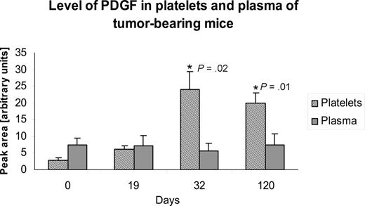 Figure 6. The tumor-associated change in platelet level of an angiogenesis regulator may be continuous. Platelet lysates from mice xenografted with human liposarcoma cells were longitudinally analyzed using SELDI-ToF at baseline, and up to 120 days after implantation of the tumor. The figure depicts an illustrative example of how the levels of an angiogenesis regulator (PDGF) are sustained in platelets for the duration of the experiment. Mice bearing dormant variant of human liposarcoma increase the platelet level of PDGF between 19 and 30 days after tumor implantation, and the level remains elevated for the duration of the experiment. The experiment was repeated on 2 separate occasions with 5 mice per experiment, and the graph represents mean plus or minus SEM.
