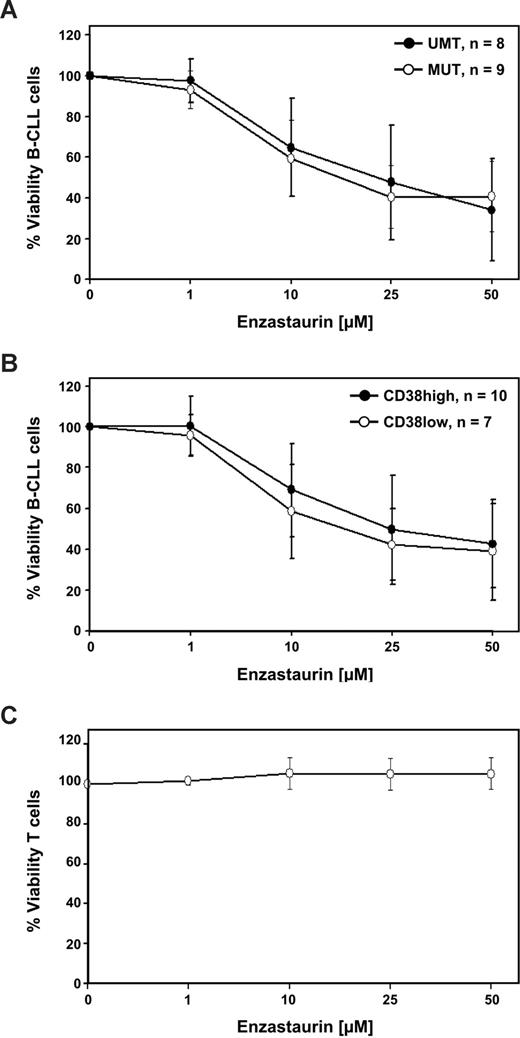 Figure 2. The PKCβ inhibitor enzastaurin efficiently kills human CLL cells in vitro independent of risk factor mutation status or CD38. Human CLL cells were cultured in vitro, as described in Document S1. Indicated concentrations of enzastaurin were added, and the viable cell fraction was determined as the annexin V–negative population by flow cytometry, compared with controls. Results after 24 hours of treatment are shown. Table S1 shows the patient characteristics. (A) Data for 9 mutated (MUT) and 8 unmutated (UMT) CLL samples are shown as mean plus or minus SE. (B) Data for 10 CD38 high-risk and 7 CD38 low-risk patients are shown. (C) Survival of T cells from the same samples is shown as mean plus or minus SEM.
