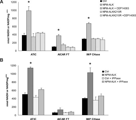 Figure 4. ATIC activity is enhanced in the presence of NPM-ALK in vitro. (A) Immunoprecipitated ATIC was combined with the active NPM-ALK kinase (isolated from wild-type HEK-293T cells and NPM-ALK+ HEK-293T cells, respectively) or with a mutated NPM-ALKK210R kinase (from NPM-ALKK210R–positive HEK-293T cells), with and without the ALK inhibitor CEP14083 (6 hours). Total or specific ATIC activity was measured as described in “Measurement of AICAR-FT/IMP-CHase activity.” (B) ATIC enzymatic activities were also determined in the presence of lambda phosphatase (1 mg for 1 hour). *P < .001.