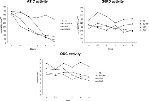 Figure 6. The inhibition of NPM-ALK abrogated the ATIC activity in ALCL cells. The enzymatic activity of ATIC, G6PD, and ODC was measured in ALK+ (TS, SU-DHL1, JB-6) and ALK− (Mac-1) lymphoblastoid cell lines after treatment with a specific ALK inhibitor, as described in “Measurement of AICAR-FT/IMP-CHase activity.”