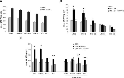 Figure 7. NPM-ALK attenuates the effect of methotrexate in lymphoma cells. (A) ATIC enzyme and NPM-ALK kinase were immunoprecipitated from 2 mg of HEK-293T cell lysates and then combined in vitro with increasing concentrations of MTX. Enzymatic activity of total ATIC was measured in vitro. P < .005. (B) ATIC enzyme and NPM-ALK kinase were combined in vitro in the presence of increasing concentrations of MTX and 300 nM of CEP14083 and AICAR-FT activity was measured. *P < .05. (C) CCRF-CEM cells were infected with NPM-ALK or the kinase dead mutant NPM-ALKK210R and treated in culture with increasing concentrations of MTX for 24 hours. Where indicated, the cells were pretreated with 300 nM of CEP14083 for 30 minutes before MTX treatment. AICAR-FT activity was measured. *P < .001, **P < .005.