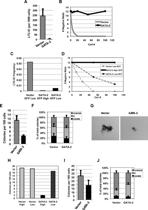 Figure 3. In vitro stem and progenitor cell function is inhibited by constitutive expression of GATA-2. (A) Transduced CD34+CD38− cells show a GATA-2–specific loss of LTC-IC activity in vitro. Mean frequency (± SEM) of LTC-ICs in the transduced populations is shown for 5 independent experiments. (B) Data from 1 representative experiment shown in panel A is presented as the cell number plated per well versus the number of wells that did not contain an LTC-IC. (C) LTC-IC frequency in transduced CB CD34+CD38− cells sorted by GFP expression level. A single representative experiment is shown. (D) Same data as in panel C, plotted as the cell number plated per well versus the number of wells that did not contain an LTC-IC. (E) CFC frequency in transduced CB CD34+ cells. (n = 4; error bars indicate SEM). (F) Same data as in panel E, plotted for colony type distribution. Mean proportions of total colonies of myeloid (G/M/GM), erythroid (E), or mixed (GEMM) types are shown from 4 independent experiments. G indicates granulocyte; M, macrophage; GM, granulocyte/macrophage; GEMM, granulocyte/erythroid/monocyte/macrophage; n = 4; error bars indicate SEM. (G) Photomicrograph of representative erythroid colonies from transduced CB CD34+ cells (Nikon SMZ1500, 1× objective, Nikon DXM1200F camera using ACT-1 v.2.12; Nikon UK Limited, Kingston Upon Thames, United Kingdom). (H) Total CFC colony number in transduced CB CD34+ cells sorted by GFP expression level. A single representative experiment is shown. (I) Enforced expression of GATA-2 in CD34+CD38− cells similarly inhibits colony formation but (J) here leads to a modest increase in erythroid colony output; n = 4; error bars indicate SEM.