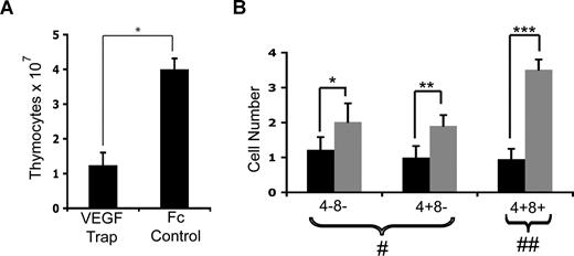 Figure 4. Effect of VEGF-Trap on neonatal mouse thymocytes. (A) Graph showing total thymocyte numbers isolated from mice given VEGF-Trap or Fc control on day 1, and analyzed 7 days later. *P < .001. (B) Effect of VEGF inhibition on T-cell subset numbers. The CD4−CD8− and CD4+CD8− cells are shown as cell number × 106 (#), whereas the CD4+CD8+ cell subset is cell number × 107 (##). *P = .04; **P = .004; ***P < .001. n = 4 pooled VEGF-Trap litters (■) and n = 5 individual Fc control mice (). Error bars represent standard deviation.