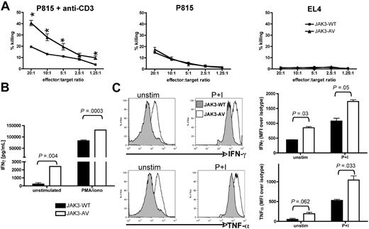 Figure 5. JAK3-AV CD8+ T cells produce more inflammatory/cytotoxic cytokines and display enhanced cytotoxic activity. (A) Redirected 51Cr release assay of CD8+ “effector” T cells incubated with allogeneic (P815) target cells at different ratios in the presence (left panel) or absence (middle panel) of anti-CD3. Syngeneic EL4 target cells (right panel) were used as a negative control. Graphs display a representative of 4 experiments performed in triplicate. Percentage of killing was calculated as decribed in “Methods.” *P < .05. (B) ELISA assay for production of IFNγ in unstimulated (unstim) or PMA/ionomycin-treated (P+I) purified CD8+ T cells of JAK3-WT (■) and JAK3-AV (□) mice. Data (mean ± SD) represent the average of 5 experiments performed in duplicate. (C) Intracellular staining of splenic GFP+CD8+ T cells for IFNγ and TNFα confirm the increased production of these 2 cytokines in JAK3-AV (open histogram) compared with JAK3-WT cells (shaded histogram) at a single-cell level. Bar graphs indicate the mean and SD of 3 independent experiments.