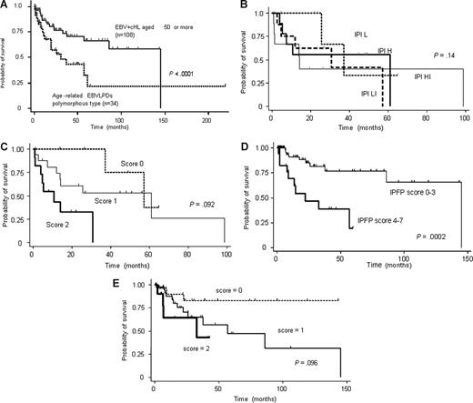 Figure 2. Survival curves. (A) Survival curves for age-related EBVLPD and EBV-positive cHL patients. Age-related EBVLPD showed a poorer prognosis than EBV-positive cHL. (B) Survival curves of patients with age-related EBVLPD stratified according to IPI score. (C) Survival curves of patients with age-related EBVLPD stratified according to the prognostic score of age-related EBVLPD. (D) Survival curves of patients with EBV-positive cHL stratified according to the IPFP score. (E) Survival curves of patients with EBV-positive cHL stratified according to the prognostic score of age-related EBVLPD.