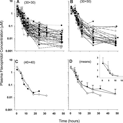 Figure 1. PK profiles. Semilogarithmic flavopiridol plasma concentration versus time plots for doses 30 + 30 (A), 40 + 40 (B), and 30 + 50 mg/m2 (C), and mean plus SD values for each dose level (D) (filled circles represent 30 + 30 mg/m2; squares, 40 + 40 mg/m2; and open circles, 30 + 50 mg/m2). The curve for the 40 + 40 mg/m2 dose level does not include SD because data from only 2 patients were available for mean calculation. The inset in panel D displays a linear y-axis to better illustrate the increased AUC achieved with the escalated dose (30 + 50 mg/m2).