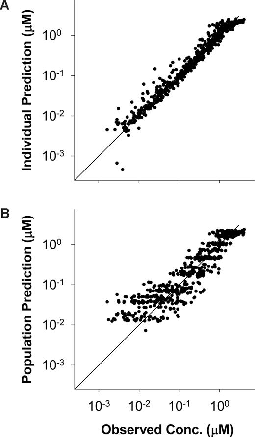 Figure 2. Individual and population predicted versus observed concentrations. (A) Individual and (B) population predicted versus observed concentrations of plasma flavopiridol. Diagonals are lines of identity.
