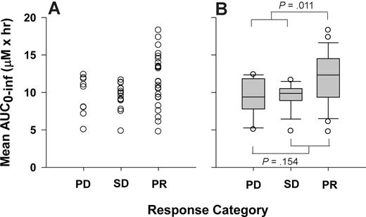 Figure 3. Flavopiridol exposure and response. Relationship between response category and AUC0-∞ or mean AUC0-∞ (ie, average of AUC0-∞ from initial and escalated doses) represented as a (A) dot plot or (B) box plot. ANOVA P values are displayed for comparison of PD/SD versus PR (.011) and PD versus SD/PR (.154). PD indicates progressive disease; SD, stable disease; and PR, partial response.