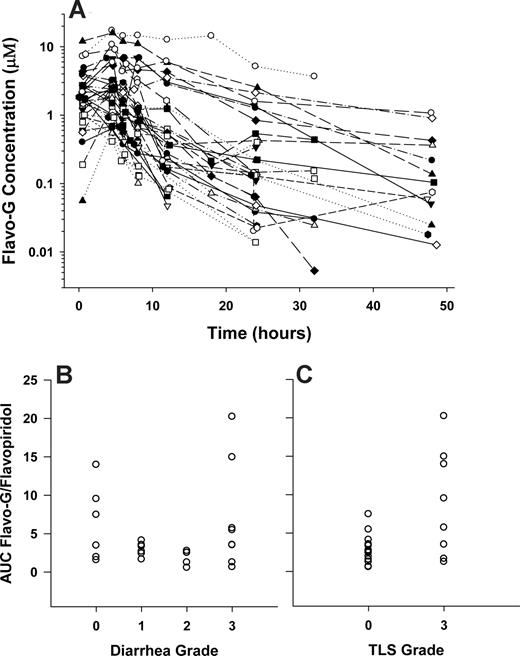 Figure 4. Flavopiridol glucuronide (Flavo-G) concentration versus time profile and associations with TLS and diarrhea. (A) Flavo-G concentration-versus-time profiles for a subset of patients (n = 25); AUC flavo-G/flavopiridol ratio plotted against diarrhea (B) or TLS grade (C).