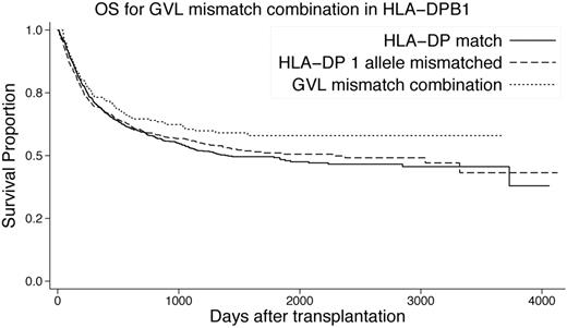 Figure 2. Clinical importance of GVL mismatch combinations in HLA-DP mismatch. Kaplan-Meier estimates of survival according to HLA-DPB1 mismatch status. The solid line indicates HLA-DPB1 matched pairs; the short broken line, HLA-DPB1 1 allele mismatched but not GVL mismatch combinations; and the dotted line, HLA-DPB1 1 allele mismatched (GVL mismatch combinations). All groups are HLA-A, -B, -C, -DRB1, and -DQB1 matched pairs.