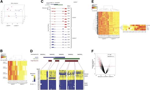 Figure 1. A unique methylation profile distinguishes CEBPAsil from CEBPAmut AML. (A) Principal component analysis of DNA methylation data using the HELP assay on 8 CEBPAsil and 8 CEBPAmut AML cases revealed that the cases were readily segregated into 2 clusters, which matched exactly with CEBPA status. (B) Heatmap representation of the 4 probe sets annotated to the CEBPA locus on the HELP microarray; cases are clustered according to their methylation status. CEBPAsil cases cluster together (left node), and all show higher levels of methylation for at least 3 of the 4 probe sets. (C) Representation of the positioning of the 4 probe sets relative to the genomic localization of the CEBPA locus and its CpG island on chromosome 19. HELP methylation values for each leukemia case are represented in one row; the y-axis represents centered log2 (HpaII/MspI) ratios. Positive values correspond to hypomethylated fragments, whereas a negative deflection reflects a methylated fragment. The first 8 rows correspond to the CEBPAsil cases (in red), and the remaining rows to the CEBPAmut cases (in blue). (D) Heatmap representing the DNA methylation status at 5 different regions of the CEBPA locus. Percentage cytosine methylation was determined at these regions for all cases using MassARRAY EpiTyper. (E) Two-dimensional hierarchical clustering of genes differentially methylated between the 2 leukemia subgroups, illustrated by a heatmap. Supervised analysis identified 567 HpaII-amplifiable fragments (P < .001 and absolute difference in methylation > 2). Cases are represented in the columns; probe sets are represented in the rows. CEBPAsil cases are clustered in the left node and display high methylation levels for 563 HpaII-amplifiable fragments. (Right) Heatmap representation of the 4 probe sets that displayed the opposite behavior, ie, relative hypomethylation in CEBPAsil leukemia. (F) A plot of methylation difference between CEBPAsil and CEBPAmut cases (x-axis) versus statistical significance (y-axis) shows the marked asymmetry of the 2 branches, illustrating the overall tendency to higher methylation levels in the CEBPAsil cases. Red points represent probe sets that reached both criteria for differential methylation on our analysis (P < .001 and absolute methylation difference > 2).