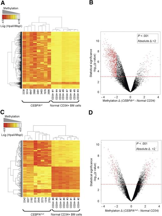 Figure 2. Aberrant hypermethylation is a feature of CEBPAsil leukemia. (A) Two-dimensional hierarchical clustering of genes differentially methylated between the CEBPAsil cases and normal CD34+ hematopoietic progenitors, illustrated by a heatmap. Supervised analysis identified 1035 HpaII-amplifiable fragments (P < .001 and absolute difference in methylation > 2). Cases are represented in the columns; probe sets are represented in the rows. CEBPAsil cases are clustered in the left node and display marked hypermethylation compared with the normals, as illustrated by the predominance of probe sets with low log2 (HpaII/MspI) ratios. (B) Methylation difference between CEBPAsil and normal CD34+ cells (x-axis) versus statistical significance (y-axis) plot with marked asymmetry of the 2 branches, reflecting the tendency to higher methylation levels in this subgroup. Red points represent probe sets that reached both criteria for differential methylation in our analysis. (C) Two-dimensional hierarchical clustering of genes differentially methylated between the CEBPAmut AML and normal CD34+ hematopoietic progenitors, illustrated by a heatmap. Supervised analysis identified 322 probe sets (286 genes). CEBPAmut cases are clustered in the left node and display equal components of hypermethylation and hypomethylation compared with CD34+ normal cells. (D) A plot of methylation difference between mutant CEBPA and normal CD34+ cells (x-axis) versus statistical significance (y-axis) shows symmetric branches and less pronounced differences in methylation than in the case of the silenced CEBPA subgroup. Red points represent probe sets that reached both criteria for differential methylation on our analysis.