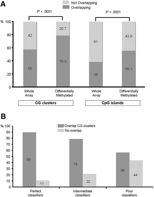 Figure 3. Aberrant hypermethylation colocalizes to CpG islands and CG clusters. (A) The genomic position of every HpaII-amplifiable fragment on the HELP array was compared with the location of known CpG islands and CG clusters, and the fragments on the array were divided into 2 categories: those overlapping with either one of these genomic elements and those not overlapping. To determine whether the differentially methylated genes between CEBPAsil and CEBPAmut leukemias were enriched for either one of these types of elements, a proportions test was used to compare the relative proportion of the 2 types of HpaII fragments in the signature (overlapping vs not overlapping) to the relative proportion on the array. Stacking bars are used to illustrate the finding of a significant enrichment for HpaII-amplifiable fragments overlapping with CpG islands (right) and CG clusters (left) in the hypermethylated signature of CEBPAsil leukemia, as it compares with the genomic localization of all HpaII-amplifiable fragments on the HELP array. (B) Each HpaII-amplifiable fragment represented on the HELP array was also categorized according to its ability to discriminate between CEBPAsil and CEBPAmut leukemias as perfect, intermediate, or poor classifiers, and the proportional amount of fragments overlapping with CG clusters was calculated for each group of classifiers. Better classifiers were more frequently associated with CG clusters.