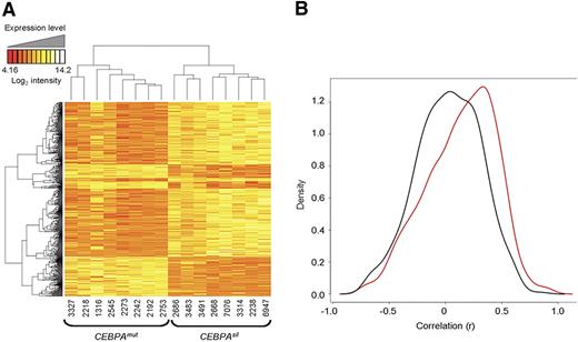 Figure 4. DNA methylation and gene expression capture complementary information. (A) Two-dimensional hierarchical clustering of genes differentially expressed between the 2 leukemia subgroups, illustrated by a heatmap. Supervised analysis identified 587 probe sets (415 genes) at a P < .001 and fold change more than 2. Cases are represented in the columns; probe sets are represented in the rows. CEBPAsil cases are clustered in the right node, and CEBPAmut cases are clustered in the left node. (B) Density (y-axis) plot for the gene-by-gene correlations (x-axis) between gene expression log intensity and log(HpaII/MspI) values. A positive correlation between these 2 measures translates into a negative biologic correlation, that is, hypermethylation in combination with lower expression levels, or hypomethylation in combination with higher expression levels. In black, density plot for the correlation between expression and methylation for a set of 600 randomly selected probe sets. In red, density plot for the correlation between expression and methylation measured by the 567 probe sets in the genes differentially methylated between the 2 subgroups. The shifting of the density plot to the right reflects a tendency to a stronger correlation of DNA methylation with gene expression levels in this subset of genes. The figure is representative of 5 analyses, each time using a different set of 600 randomly selected HpaII-amplifiable fragments for the calculation of correlations.
