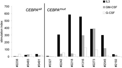 Figure 6. CEBPAsil leukemia cells are resistant to myeloid growth. Tritiated thymidine incorporation experiment of 3 CEBPAsil and 7 CEBPAmut leukemia samples. Response of leukemia cells to IL-3, GM-CSF, and G-CSF is shown relative to irradiated nonstimulated cells (ie, stimulation index), based on the mean of 3 measurements.