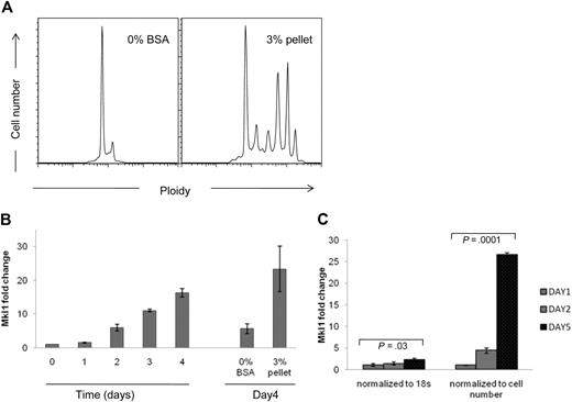 Figure 1. Expression of Mkl1 during megakaryocyte differentiation. (A) Freshly isolated E12.5-E14.5 fetal liver cells were differentiated in the presence of TPO, IL-6, and IL-11. At day 4, different cell types (myelomonocytic cells vs megakaryocytes) were separated on a discontinuous BSA gradient. Analysis of cell ploidy validates the megakaryocyte fractionation. (B) Relative Mkl1 mRNA levels were assessed by quantitative RT-PCR on fetal liver subpopulations. The RNA from total fetal liver cells was used from day 0 to day 4 (left). At day 4, RNA from fractionated cells was used (right). The relative expression levels were normalized to 18S rRNA. (C) c-kit+CD41+ BM cells were sorted (day 1) and cultured with TPO for 4 more days. RNA at different time points was used to assess relative Mkl1 levels by quantitative RT-PCR. The Mkl1 expression was normalized to 18S rRNA or absolute cell number. Mean plus or minus SEM of duplicate experiments is represented.