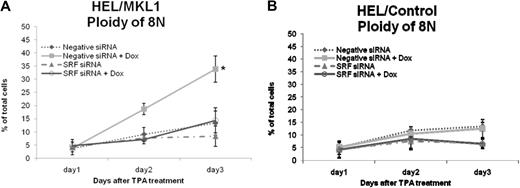 Figure 3. Knockdown of SRF inhibits MKL1-induced increase in ploidy in response to TPA. HEL/MKL1 cells (A) and HEL/control cells (B) were treated with Dox and siRNA against SRF as indicated, and ploidy was measured over time (x-axis) after TPA addition. The y-axis represents the percentage of cells that had a ploidy of 8N. *P < .005, negative siRNA + Dox versus the rest of the groups.