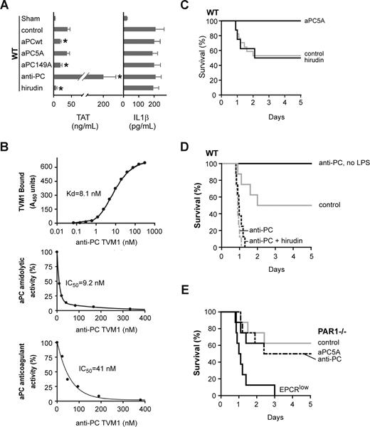 Figure 2. The endogenous EPCR/aPC pathway contributes to protection from lethality in LD50 LPS-challenged mice. (A) Plasma TAT and IL1β levels 18 hours after LD50 LPS challenge in wild-type mice treated at 10 hours with wild-type aPC, aPC5A,44 aPC149A, anti-PC antibody (TVM1), or hirudin (mean ± SD; n = 4/group; * indicates different from untreated control; P < .02 by ANOVA). (B) Characterization of antimouse PC antibody (TVM1) dose responses for antibody binding to immobilized mouse PC (top panel) and for inhibition of mouse aPC amidolytic (middle panel) and anticoagulant (bottom panel) activities. (C-E) Survival after intervention with the indicated agents at 10 hours after LD50 intraperitoneal LPS (5 mg/kg) challenge of wild-type (WT) mice (C,D) or PAR1−/− or EPCRlow mice (E). n = 8–17/group; P < .01 for aPC5A, anti-PC TVM1, or EPCRlow vs WT control.