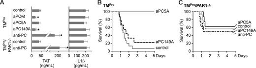 Figure 3. TMPro mice have a shifted thrombin-aPC signaling balance in systemic inflammation. (A) Plasma TAT and IL1β levels 18 hours after LD50 LPS challenge of TMPro and TMPro/PAR1−/− mice; the indicated treatments were given at 10 hours after LPS (mean ± SD; n = 4/group; * indicates different from respective control; P < .02 by ANOVA). (B,C) Survival of LD50 LPS-challenged TMPro (B) or TMPro/PAR1−/− (C) mice following treatment by a single bolus injection of the indicated agents at 10 hours (n = 8–15/group; P < .001 for aPC5A vs TMPro control).