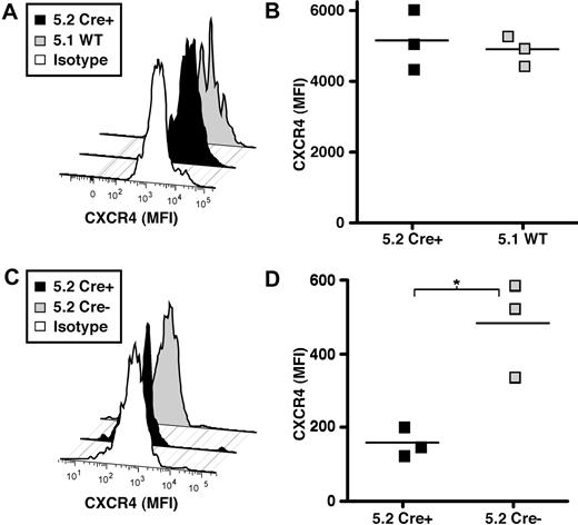 Figure 4. Systemic, but not in situ, deletion of SHIP impairs CXCR4 surface expression on KLSCD48 HSCs. (A) A representative histogram of CXCR4 surface expression on KLSCD48 HSC cells derived from MxCreSHIPflox/flox (CD45.2) or WT-Ly5.1 (CD45.1) donors in the BM of MxCreSHIPflox/flox (CD45.2):WT-Ly5.1 (CD45.1) chimeras 5 months after poly I:C treatment. (B) Median fluorescence intensity (MFI) of CXCR4 staining on KLSCD48 HSCs derived from MxCreSHIPflox/flox (CD45.2) or WT-Ly5.1 (CD45.1) donors in the BM of MxCreSHIPflox/flox (CD45.2):WT-Ly5.1 (CD45.1) chimeras 5 months after poly I:C treatment. (C) Representative histograms of CXCR4 surface expression on KLSCD48 HSC in the BM of MxCreSHIPflox/flox (CD45.2) mice or SHIPflox/flox (CD45.2) controls 21 days after poly I:C treatment. (D) MFI of CXCR4 staining on KLSCD48 HSC in the BM of MxCreSHIPflox/flox (CD45.2) or SHIPflox/flox (CD45.2) controls 21 days after poly I:C treatment. Significance was established using the unpaired Student t test (*P < .05). ■ represent cells derived from MxCreSHIPflox/flox BM (Cre+); , cells derived from SHIPflox/flox (Cre−) or WT-Ly5.1 BM (WT).