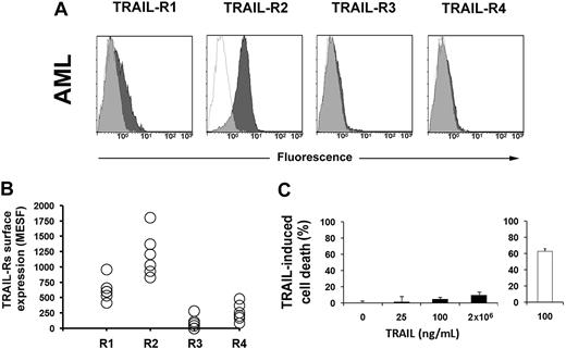 Figure 1. TRAIL-Rs expression and sensitivity to TRAIL in AML. (A) Flow cytometric analysis of TRAIL-Rs expression in primary AML cells. Cells were stained with specific mAbs anti–TRAIL-R1, anti–TRAIL-R2, anti–TRAIL-R3, and anti–TRAIL-R4, as described in “Methods.” Specific fluorescence histograms (▩) are superimposed to negative controls (isotype-matched irrelevant mAbs; empty histograms). One representative experiment is shown out of 6. (B) Quantification of TRAIL-Rs expression on the surface of cells from 6 patients with AML. Absolute numbers of surface antigens expressed per cell (MESF). (C) Apoptosis of primary AML cells treated with increasing doses of TRAIL for 48 hours. Jurkat cells were used as control (empty histogram; 100 ng/mL TRAIL for 48 hours). Primary AML cells are resistant to TRAIL-induced apoptosis. Data from 6 independent experiments are expressed as means plus or minus SD.