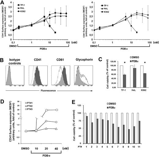 Figure 2. PDBu-induced MK differentiation of leukemic cells. (A) MK differentiation of TF-1, HeL, and K562 cells treated with increasing doses of PDBu for 3 days (left panel, CD41 surface expression; right panel, CD61 surface expression). The maximal cell differentiation was obtained with 5 nM PDBu for TF-1 and 20 nM PDBu for HeL and K562, while higher doses were toxic for the cells. Data from 5 independent experiments are expressed as means plus or minus SD. (B) Immunophenotype of TF-1 cells cultured with 5 nM PDBu for 3 days. DMSO-treated TF-1 cells (empty histograms) as controls. (C) PDBu-related cell death. Cells were treated for 3 days with the optimal doses of PDBu (5 nM for TF-1; 20 nM for HeL and K562). Cell viability is represented as percentage of the control (DMSO). Data from 5 independent experiments are expressed as means plus or minus SD. *P < .05. (D) MK differentiation of primary AML cells treated with increasing doses of PDBu for 3 days. The maximal cell differentiation was obtained with 20 nM PDBu. Data from 3 patients with AML. (E) PDBu-related cell death. Cells were treated with 20 nM PDBu for 3 days. Cell viability is represented as percentage of the control (DMSO). Data are from 11 patients.