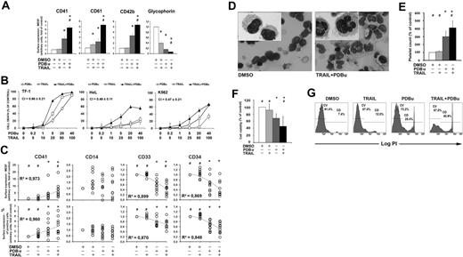 Figure 3. PDBu sensitizes myeloid cells to TRAIL. (A) Expression of CD41, CD61, and glycophorin antigens on the surface of TF-1 cells cultured with or without 5 nM PDBu in the presence or absence of 25 ng/mL TRAIL for 3 days. Data from 5 experiments are expressed as means plus or minus SD of absolute numbers of surface antigens expressed per cell (MESF). *P < .05 versus control; #P < .05 TRAIL plus PDBu versus PDBu alone. (B) Apoptosis of leukemic cell lines treated for 3 days with increasing doses of PDBu (□), TRAIL (○), or both agents (▴). Cell death was determined PI staining. Data from 3 independent experiments are expressed as means plus or minus SD. The combination index (CI) was expressed as the average of the CI values obtained at the ED50, ED75, and ED90 and indicates synergism between TRAIL and PDBu in the induction of cell death. (C) Expression of CD41, CD14, CD33, and CD34 antigens on the surface of AML cells cultured with or without 20 nM PDBu in the presence or absence of 25 ng/mL TRAIL for 3 days. Top panels show the absolute numbers of surface antigens expressed per cell (MESF). Bottom panels show the percentage of positive cells. Tendency lines are calculated as means plus or minus SD. *P < .05 versus control; #P < .05 TRAIL plus PDBu versus PDBu alone. (D) Light microscopy of primary AML cells cultured in the presence of TRAIL plus PDBu. Cells progressively acquired an enlarged and multinucleated morphology, typical of differentiating megakaryocytes (Giemsa staining; original magnification, ×40; insets, ×100). (E) Relative number of platelets in the culture of AML cells at day 7 of treatment with TRAIL, PDBu, or their combination. The number of platelets was calculated by flow cytometry on the gated CD41+/calcein AM+ population analyzed in combination with a known number of calibration beads. Data from 3 independent experiments are shown (means ± SD). *P < .05 versus control; #P < .05 TRAIL plus PDBu versus PDBu alone. (F) Apoptosis of AML cells treated for 3 days with or without 20 nM PDBu in the presence or absence of 25 ng/mL TRAIL. Cell viability is shown as percentage of the control (DMSO). Data from 11 patients with AML are expressed as means plus or minus SD. *P < .05 versus control; #P < .05 TRAIL plus PDBu versus PDBu alone. (G) Cell viability of AML cells cultured with or without 20 nM PDBu in the presence or absence of 25 ng/mL TRAIL. A representative flow cytometric detection of PI incorporation by death cells is shown.