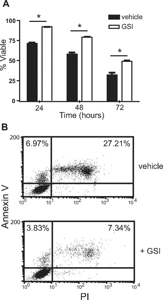 Figure 6. Treatment with γ-secretase inhibitor promotes eosinophil viability. (A) Eosinophils incubated for 24, 48, or 72 hours in the presence of 10 μM GSI or vehicle alone were recovered and incubated on ice with PI (1 μg/mL) for 30 minutes before analysis of PI incorporation by flow cytometry. Data shown are means (± SD) from a representative of 3 independent experiments. (B) Eosinophils recovered after 24 hours of incubation in the presence of 10 μM GSI or vehicle alone were analyzed for exposed annexin V and uptake of PI to differentiate dead from apoptotic cells. Percentages are calculated from total events and represent apoptotic (annexin V+, PI−) and dead (annexin V+, PI+) populations. Data shown are from 1 representative of 3 independent experiments.