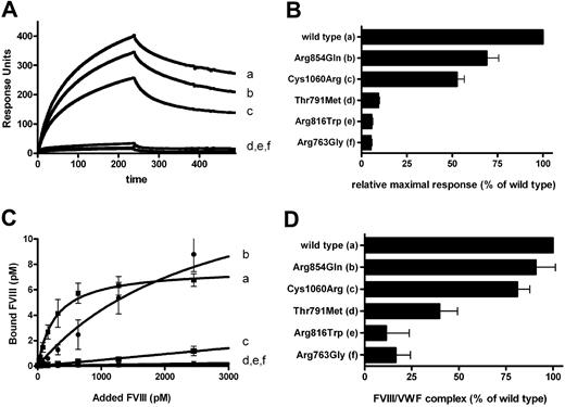 Figure 2. FVIII-YFP binding to VWF-CFP type 2N variants. VWF variants include wild-type VWF-CFP (a), Arg854Gln (b), Cys1060Arg (c), Thr791Met (d), Arg816Trp (e), and Arg763Gly (f). (A) FVIII-YFP was passed over a chip to which 22 fmol/mm2 VWF-CFP type 2N variants were coupled. Association and dissociation were both followed for 240 seconds. Depicted is a representative SPR experiment showing the average curve of 3 injections of 5 nM FVIII-YFP. (B) Summary of binding for all VWF-CFP type 2N variants. Percentage of binding was calculated relative to wild-type VWF-CFP after 235 seconds of association. Each value represents the mean of 9 injections (1-5 nM FVIII-YFP) and the SEM is indicated. (C) FVIII-YFP (0-3 nM) was incubated for 2 hours with recombinant VWF-CFP variants bound to monoclonal antibody CLB-RAg20. The amount of FVIII bound to VWF was measured by chromogenic assay and calculated using plasma-derived FVIII as a standard. Each value represents the mean of 3 experiments and the SEM is indicated. The curves were fitted to a standard hyperbola using nonlinear regression analysis. (D) Cell lysates containing FVIII-YFP and VWF-CFP type 2N variants were assessed on FVIII/VWF complex as described under “Intracellular FVIII/VWF type 2N binding.” *The extent of intracellular FVIII/VWF type 2N complex is expressed relative to wild-type VWF-CFP. Each value represents the mean plus or minus SD of 3 experiments.