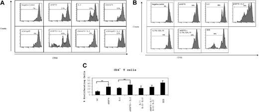 Figure 2. sHSP70 induces T-cell proliferation. CD3+ T cells were labeled with CSFE and stimulated under different conditions for 1 week. Cell proliferation within the CD4+ T-cell populations was evaluated by CFSE dilution. (A) One representative experiment of CD4+ T-cell proliferation under different stimulation conditions and using the control protein sCMVpp65 or sSema7A in the absence or presence of IL-2. (B) One representative experiment of CD4+ T-cell proliferation under different stimulation conditions. (C) Results of 8 independent experiments are mean plus or minus SD. **P < .01.