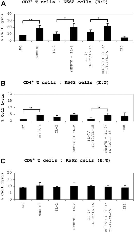 Figure 3. Cytotoxic assays using K562 cells as target cells. (A) CD3+ T cells, (B) CD4+ T cells, and (C) CD8+ T cells were stimulated under the indicated conditions for 7 days. After stimulation, the cells were used as effector cells in cytotoxic assays performed in an allogeneic setting using K562 cells as targets. The cells were incubated to an E/T ratio of 10:1. Cell death of CFSE-stained target cells was evaluated by FACS after 7-AAD staining. The results are presented as a percentage of specific lysis. Data from 5 independent experiments are mean plus or minus SD. Comparison between groups was performed using t tests. *P < .05; **P < .01.