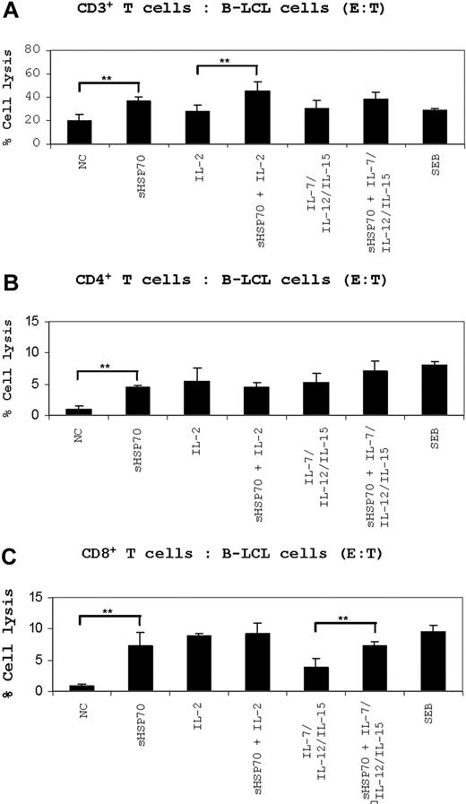 Figure 4. Cytotoxic assays using B-LCL cells as target cells. (A) CD3+ T cells, (B) CD4+ T cells, and (C) CD8+ T cells were stimulated under the indicated conditions for 7 days. After stimulation, the cells were used as effector cells in cytotoxic assays performed in an allogeneic setting using allogeneic B-LCL cells as targets. The cells were incubated to an E/T ratio of 10:1. Cell death of CFSE-stained target cells was evaluated by FACS after 7-AAD staining. The results are presented as a percentage of specific lysis. Results of 5 independent experiments are mean plus or minus SD. Comparison between groups was performed using t tests. **P < .01.